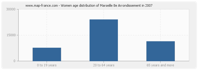 Women age distribution of Marseille 8e Arrondissement in 2007